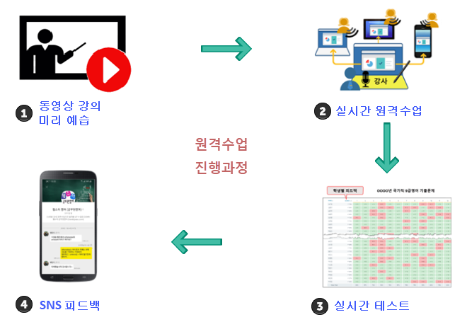 원격수업 진행과정