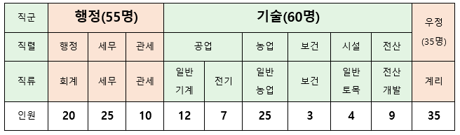 2015년 지역인재 9급 선발인원