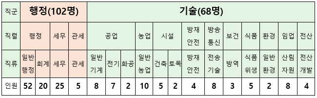 2017년 지역인재 9급 선발인원