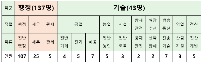 2018년 지역인재 9급 선발인원