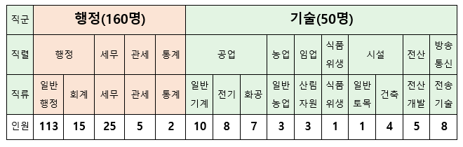 2019년 지역인재 9급 선발인원