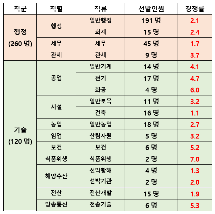 2022년 지역인재 9급 경쟁률