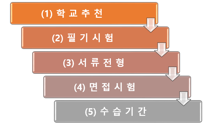 지역인재 9급 채용과정