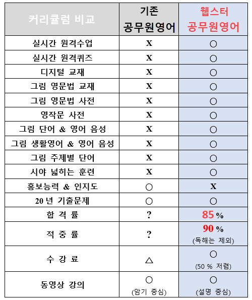 지역인재 9급 공무원영어의 주요 특징