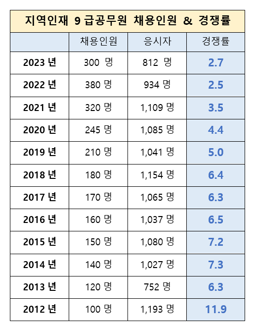 연도별 지역인재 9급공무원 경쟁률