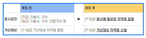 지역인재 9급 전산직 자격증 폐지