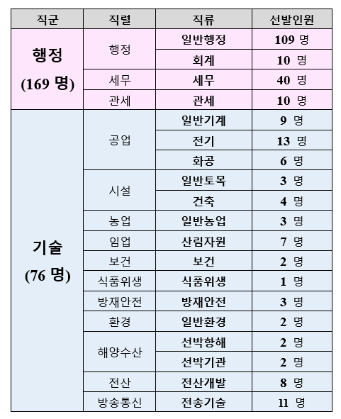 2020년 지역인재 9급 선발인원