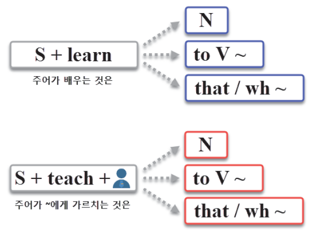 직독직해