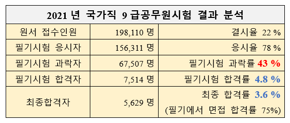 2021년 국가직 9급 공무원시험 분석