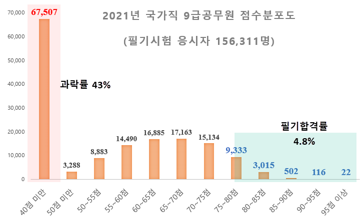 2021년 9급공무원 점수분포도