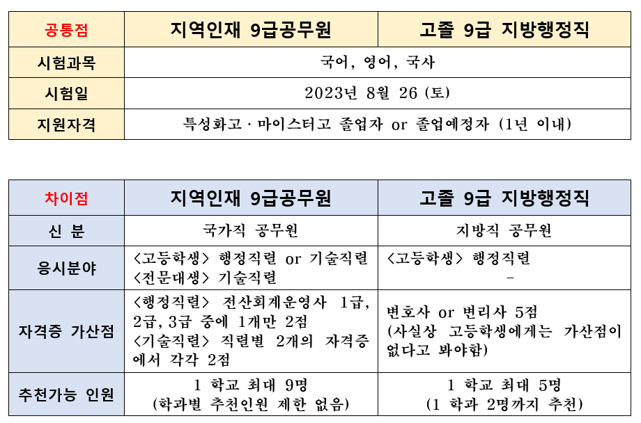 지역인재 9급공무원과 고졸 지방행정직 차이점