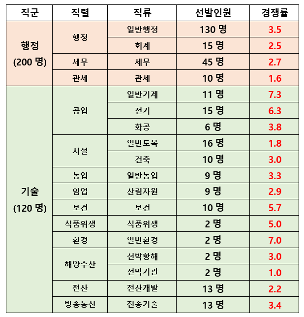 2021년 지역인재 9급 선발인원