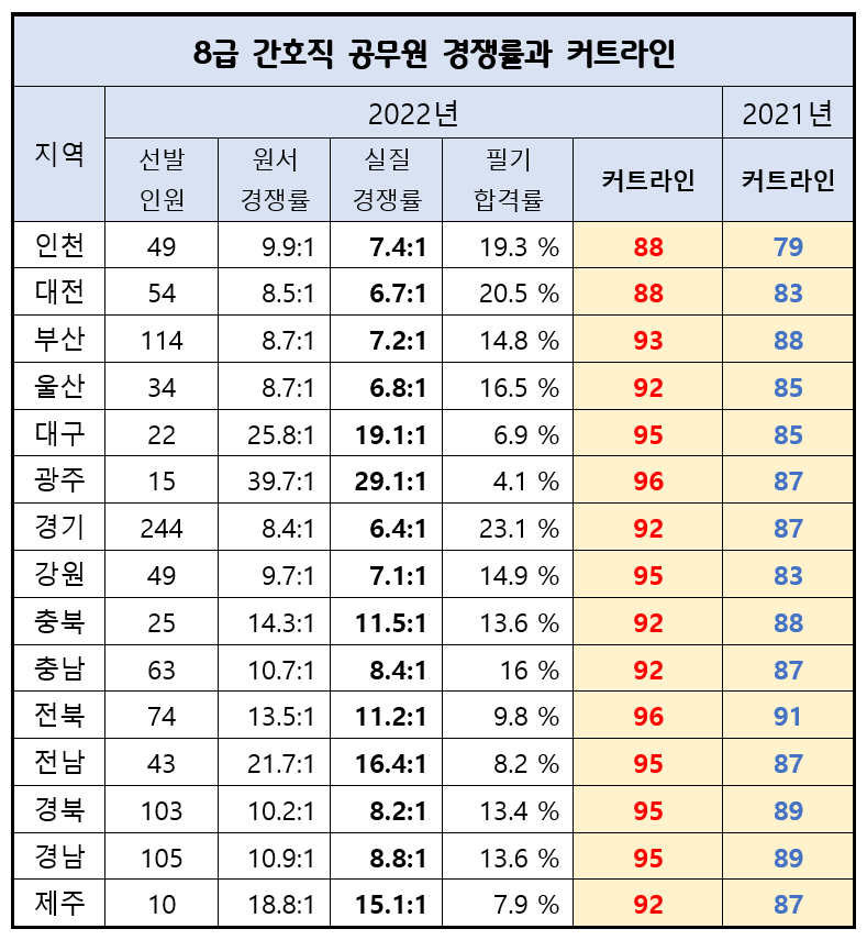 2022년 8급 간호직 공무원 경쟁률 커트라인