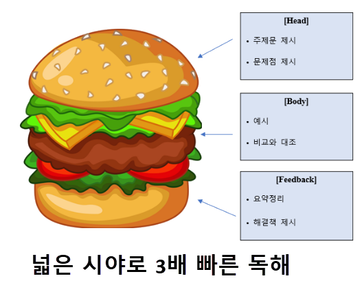 공무원영어 독해 - 문단의 구성