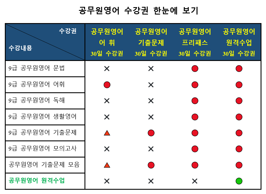 공무원영어 수강권 비교