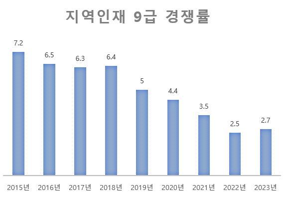 지역인재 9급 경쟁률 그래프