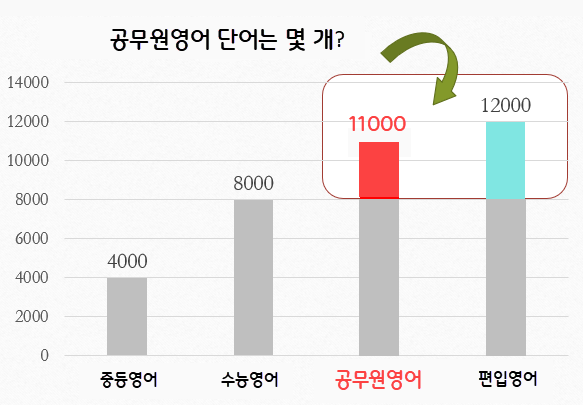 공무원영어 단어 개수