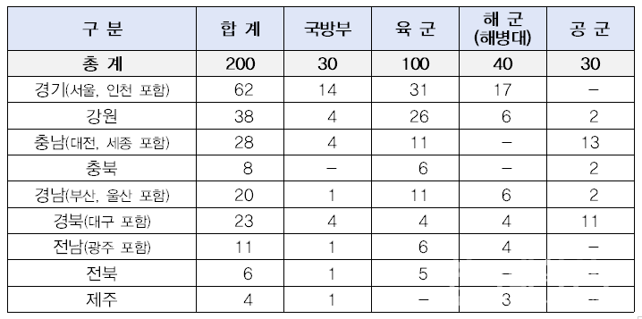 2025년 군무원 지역인재 9급 채용인원