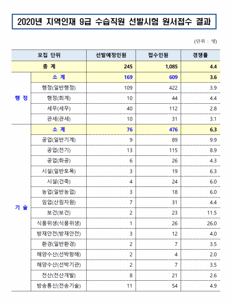 2020년 지역인재 9급공무원 채용인원 및 경쟁률