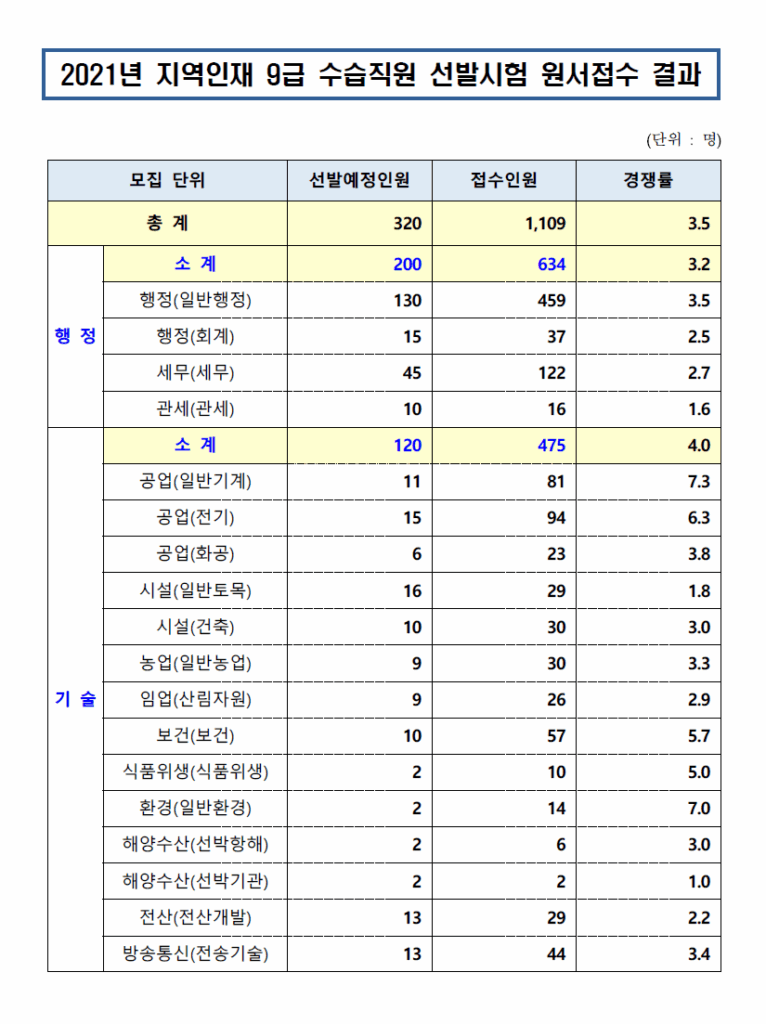 2021년 지역인재 9급공무원 채용인원 및 경쟁률
