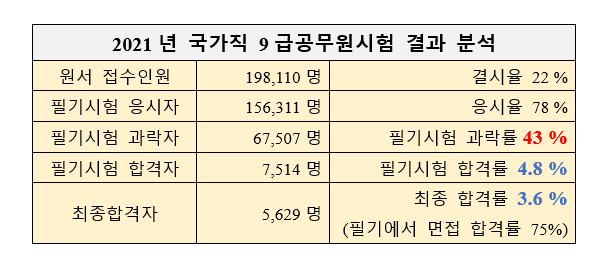 공무원시험 결과분석
