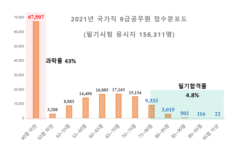 공무원시험 점수분포도