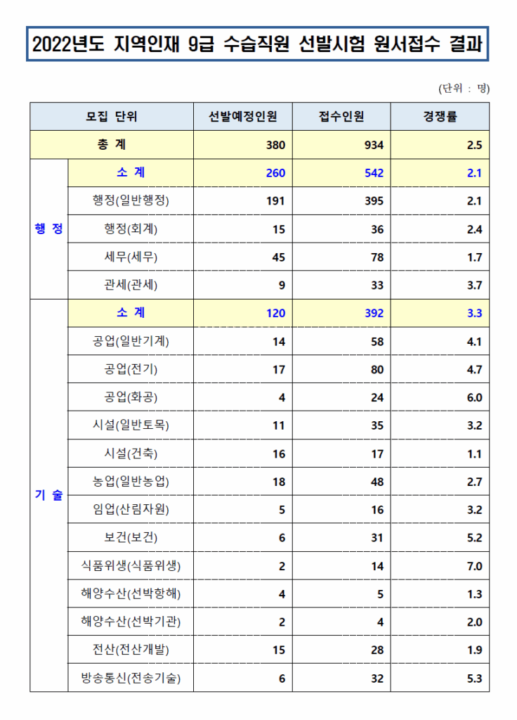 2022년 지역인재 9급공무원 채용인원 및 경쟁률
