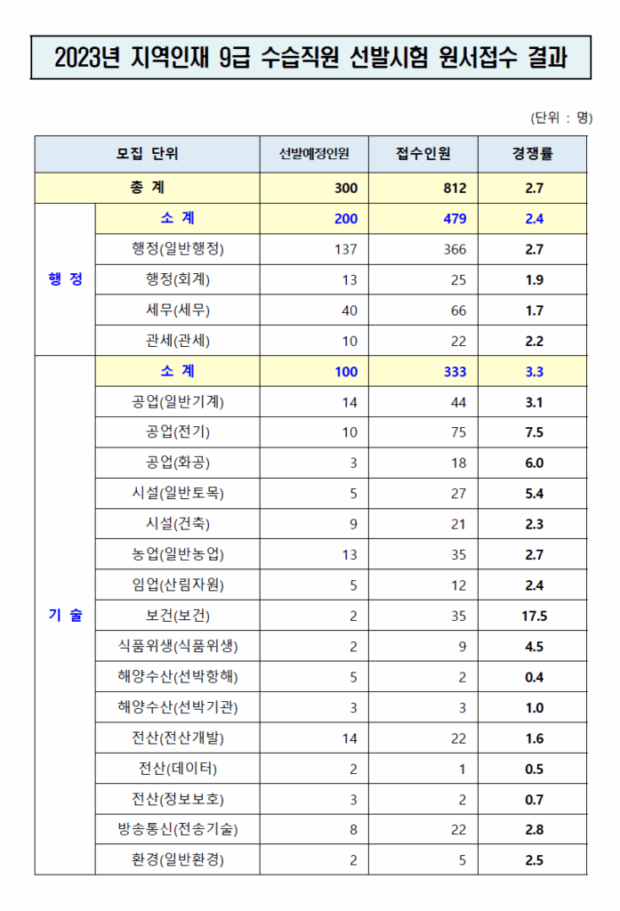 2023년 지역인재 9급공무원 채용인원 및 경쟁률