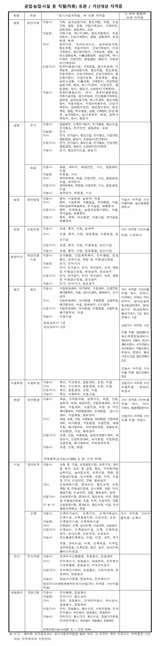 지역인재 자격증 - 공업ㆍ농업ㆍ시설