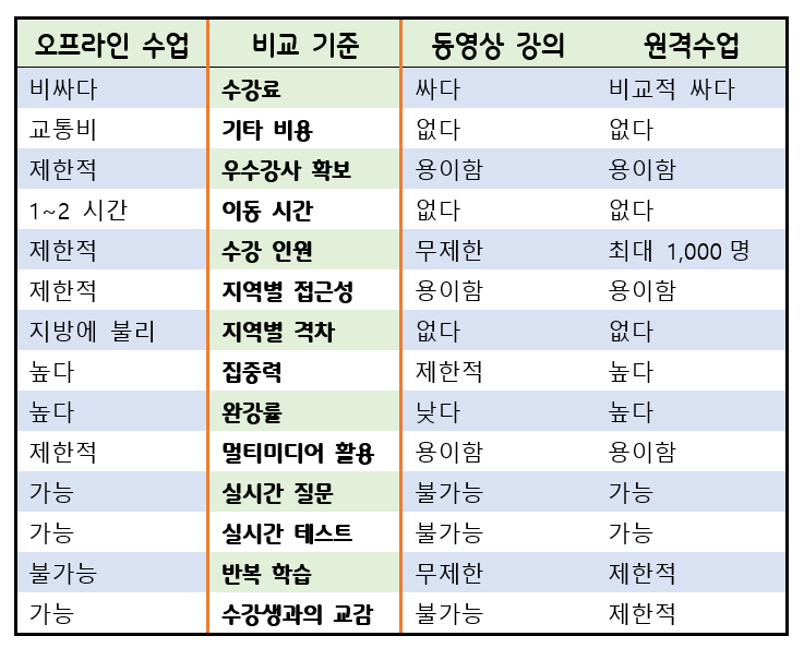 오프라인 수업과 온라인 수업의 장단점 비교