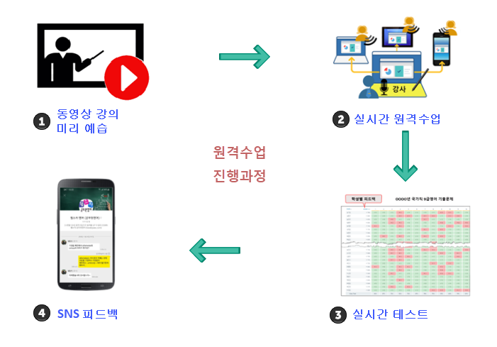 원격수업 진행과정