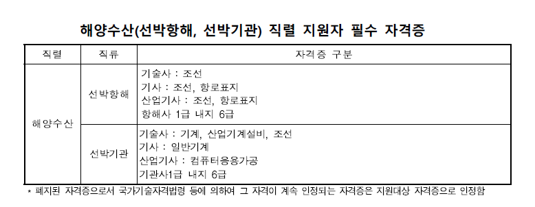 지역인재 자격증 - 해양수산