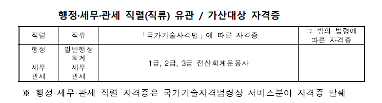 지역인재 자격증 - 행정ㆍ세무ㆍ관세